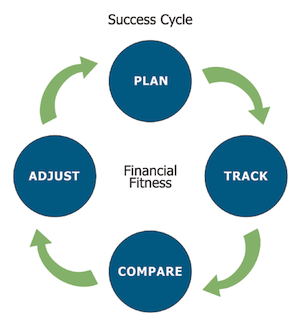 V2.36: The Success Cycle